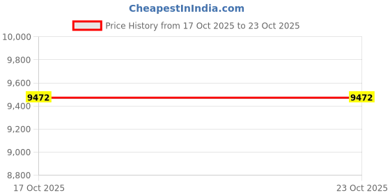 amazon.in tyhengta Men's Swim Trunks Gradient Color Quick Dry Beach Shorts with Zipper Pockets and Mesh Lining tyhengta Price History Graph from 17 Oct 2025 to 23 Oct 2025