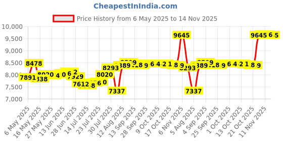 amazon.in nhjmh Mens Swim Trunks Men Quick Dry Swim Short with Pockets Skull with Middle Fingers Board Beach Shorts nhjmh Price History Graph from 6 May 2025 to 14 Nov 2025