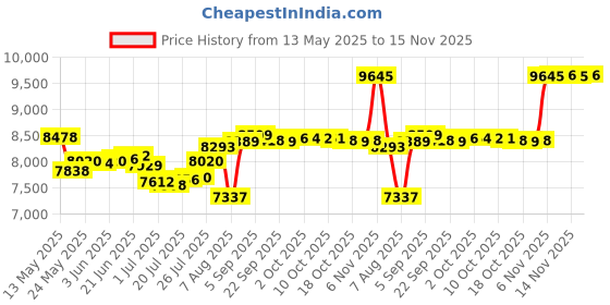 amazon.in nhjmh Mens Swim Trunks Men Quick Dry Swim Short with Pockets Skull with Middle Fingers Board Beach Shorts nhjmh Price History Graph from 13 May 2025 to 15 Nov 2025