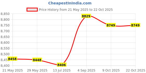 amazon.in nonwe Men's Swim Trunks Multi-Pocket Quick Dry Drawstring Board Shorts nonwe Price History Graph from 21 May 2025 to 22 Oct 2025