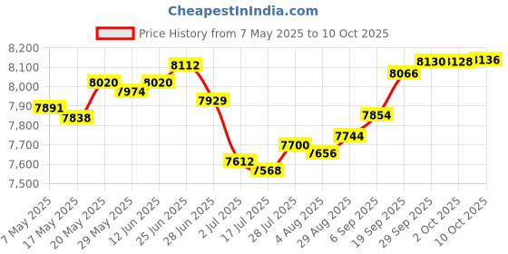 amazon.in delerain Men's Swim Trunks Palm Trees Quick Dry Swim Shorts with Mesh Lining Mens Bathing Suit delerain Price History Graph from 7 May 2025 to 10 Oct 2025