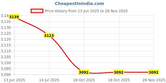 amazon.in silkworld Men's Swim Trunks Quick Dry Beach Shorts with Pockets silkworld Price History Graph from 13 Jun 2025 to 28 Nov 2025
