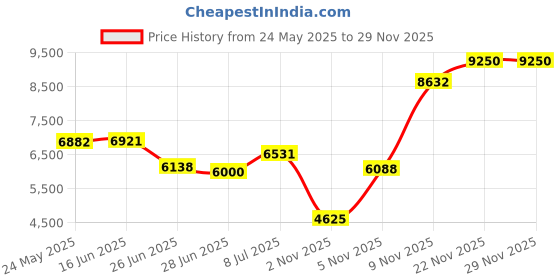 amazon.in silkworld Men's Swim Trunks Quick Dry Beach Shorts with Pockets, Army Green-ag, 3X-Large silkworld Price History Graph from 24 May 2025 to 28 Nov 2025