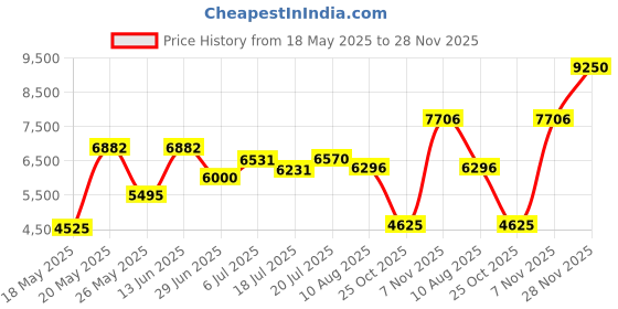 amazon.in silkworld Men's Swim Trunks Quick Dry Beach Shorts with Pockets, Army Green-AG, XX-Large silkworld Price History Graph from 18 May 2025 to 28 Nov 2025