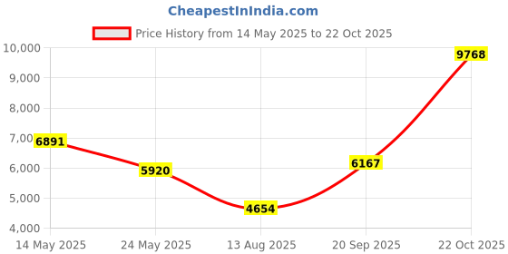 amazon.in tyhengta Men's Swim Trunks Quick Dry Beach Shorts with Zipper Pockets and Mesh Lining tyhengta Price History Graph from 14 May 2025 to 22 Oct 2025
