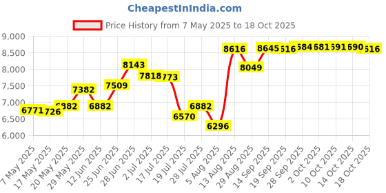 amazon.in jihuilai Mens Swim Trunks Quick Dry Board Shorts with Mesh Lining Beach Shorts Bathing Suits jihuilai Price History Graph from 7 May 2025 to 14 Oct 2025