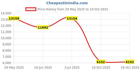 amazon.in g gradual Men's Swim Trunks Quick Dry Board Shorts with Zipper Pockets Beach Shorts Bathing Suits for Men - No Mesh Liner g gradual Price History Graph from 29 May 2025 to 19 Oct 2025