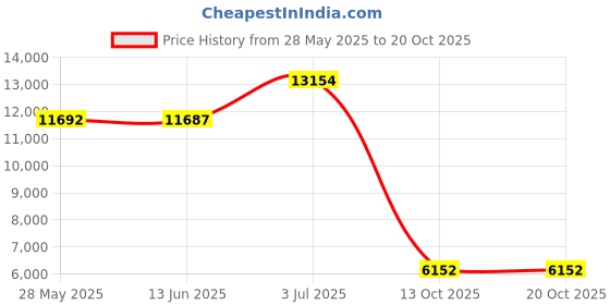 amazon.in g gradual Men's Swim Trunks Quick Dry Board Shorts with Zipper Pockets Beach Shorts Bathing Suits for Men - No Mesh Liner g gradual Price History Graph from 28 May 2025 to 19 Oct 2025