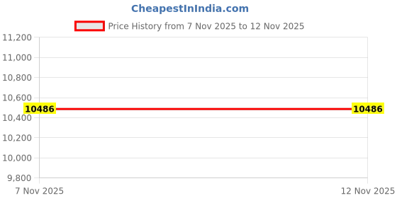 amazon.in g gradual Men's Swim Trunks Quick Dry Board Shorts with Zipper Pockets Beach Shorts Bathing Suits for Men - No Mesh Liner g gradual Price History Graph from 7 Nov 2025 to 12 Nov 2025