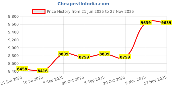 amazon.in nonwe Men's Swim Trunks Quick Dry Summer Elastic Waist Board Shorts with Lining nonwe Price History Graph from 21 Jun 2025 to 27 Nov 2025