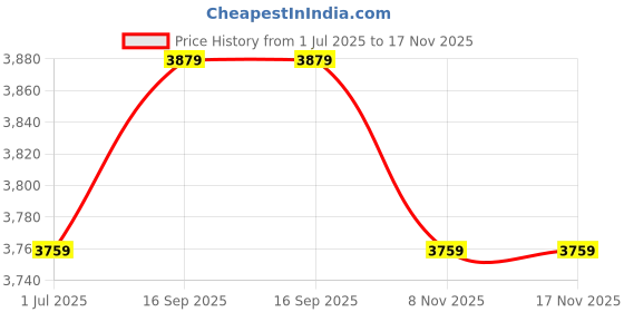amazon.in daerzy Men's Swim Trunks Shorts Elastic Waist Diving Shorts Quick Dry Surfing Shorts for Beach Sun Bathing XL/2XL/3XL/4XL/5XL-Daerzy daerzy Price History Graph from 1 Jul 2025 to 17 Nov 2025