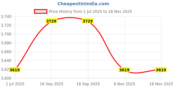 amazon.in daerzy Men's Swim Trunks Shorts Elastic Waist Diving Shorts Quick Dry Surfing Shorts for Beach Sun Bathing XL/2XL/3XL/4XL/5XL-Daerzy daerzy Price History Graph from 1 Jul 2025 to 17 Nov 2025