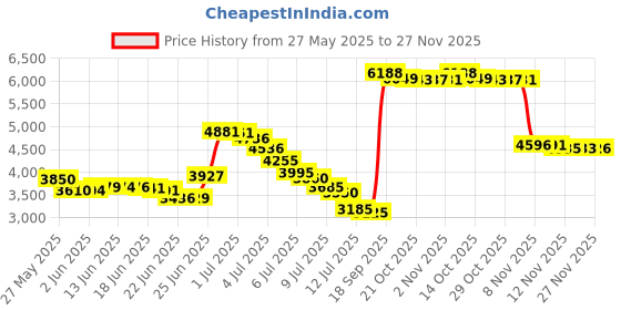 amazon.in silkworld Men's Swim Trunks Waterproof Bathing Suit Quick Dry Shorts with Pockets silkworld Price History Graph from 27 May 2025 to 27 Nov 2025