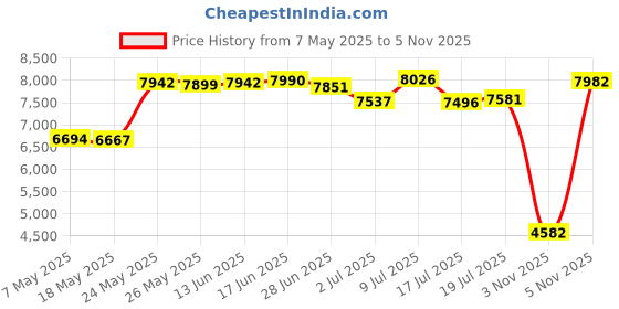 amazon.in norty Mens Swim Trunks - Watershort Swimsuit - Cargo Pockets - Drawstring Waist norty Price History Graph from 7 May 2025 to 5 Nov 2025