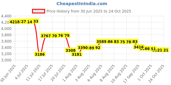 amazon.in buauty Mens Swim Trunks with Compression Liner 5 Inch Inseam Quick Dry Swim Shorts Mens Swimsuit Board Shorts with Pockets buauty Price History Graph from 30 Jun 2025 to 24 Oct 2025