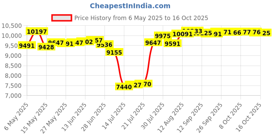 amazon.in unitop Mens Swim Trunks with Compression Liner 5 Inch Inseam Surfing Board Shorts with Zipped Pockets unitop Price History Graph from 6 May 2025 to 15 Oct 2025