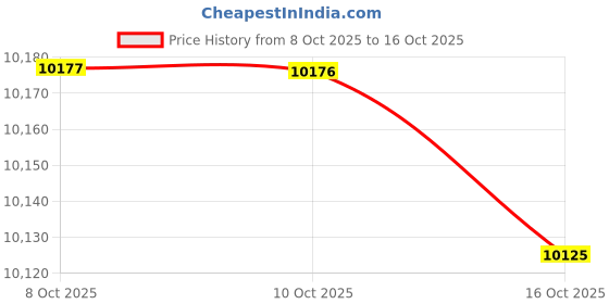 amazon.in unitop Mens Swim Trunks with Compression Liner 5 Inch Inseam Surfing Board Shorts with Zipped Pockets unitop Price History Graph from 8 Oct 2025 to 16 Oct 2025