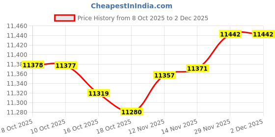 amazon.in unitop Mens Swim Trunks with Compression Liner 5 Inch Inseam Surfing Board Shorts with Zipped Pockets unitop Price History Graph from 8 Oct 2025 to 1 Dec 2025