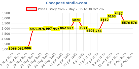 amazon.in cozople Mens Swim Trunks with Compression Liner 5.5" Inseam Quick Dry Bathing Suit Lightweight Swimming Shorts, National Style, Large cozople Price History Graph from 7 May 2025 to 29 Oct 2025