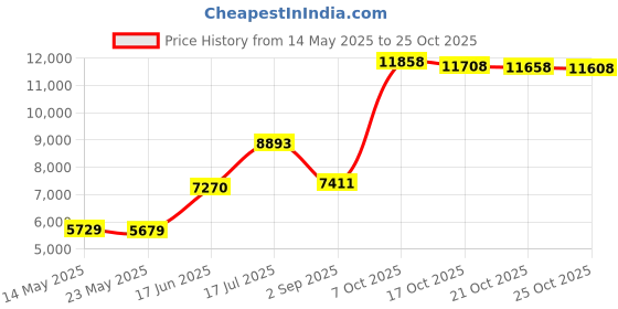 amazon.in zeetoo Mens Swim Trunks with Compression Liner 5.5" Inseam Swim Shorts Quick Dry Shorts zeetoo Price History Graph from 14 May 2025 to 21 Oct 2025