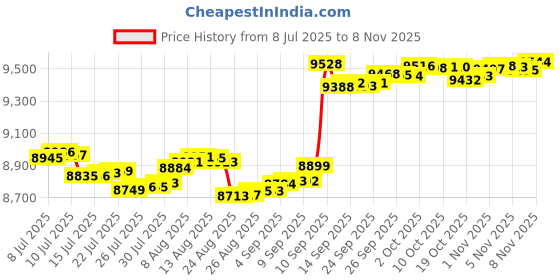 amazon.in lrd Mens Swim Trunks with Compression Liner 7 inch Inseam Quick Dry Swim Shorts lrd Price History Graph from 8 Jul 2025 to 6 Nov 2025
