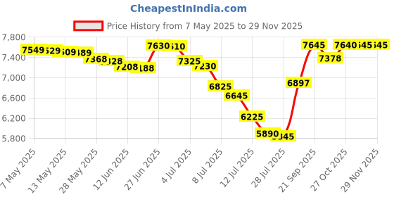 amazon.in silkworld Mens Swim Trunks with Compression Liner 9" Beach Board Shorts Men 2 in 1 Quick Dry Bathing Suit with Pockets, Black+blue, L silkworld Price History Graph from 7 May 2025 to 28 Nov 2025