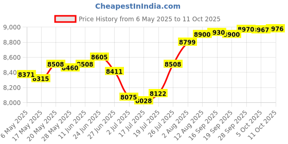 amazon.in unitop Mens Swim Trunks with Compression Liner Quick Dry Beach Board Shorts with Pockets unitop Price History Graph from 6 May 2025 to 11 Oct 2025