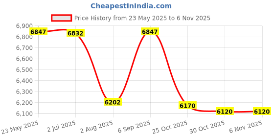 amazon.in viodia Men's Swim Trunks with Compression Liner Quick Dry Board Shorts Swimsuit Swimwear for Men with Zipper Pockets viodia Price History Graph from 23 May 2025 to 6 Nov 2025