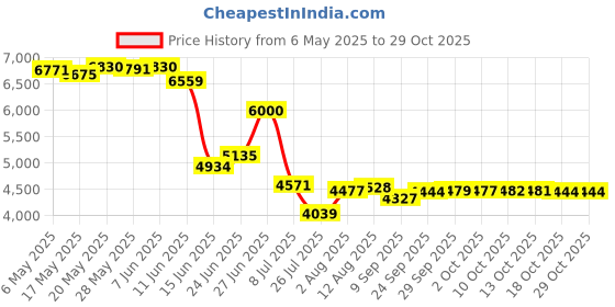 amazon.in tnhu Men's Swim Trunks with Compression Liner Stretch Beach Board Shorts Drawstring Swimsuit 7 inch Inseam tnhu Price History Graph from 6 May 2025 to 29 Oct 2025