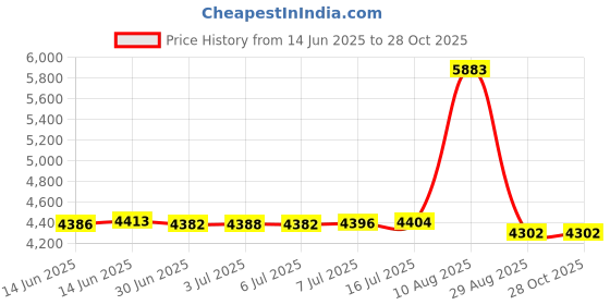 amazon.in aptro Men's Swim Trunks with Pockets Beach Hawaiian Shorts HW016 XXXL aptro Price History Graph from 14 Jun 2025 to 27 Oct 2025