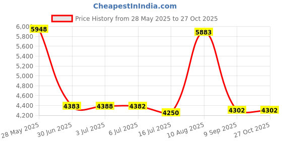 amazon.in aptro Men's Swim Trunks with Pockets Quick Dry 4 Way Stretch Shorts HW023 S aptro Price History Graph from 28 May 2025 to 27 Oct 2025