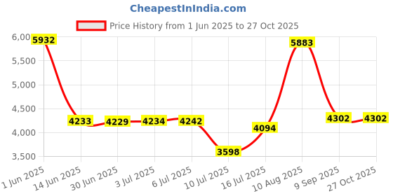 amazon.in aptro Men's Swim Trunks with Pockets Quick Dry 4 Way Stretch Shorts HW023 XL aptro Price History Graph from 1 Jun 2025 to 27 Oct 2025
