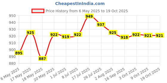 amazon.in bnf Men's Swim Trunks Without Mesh Liner Loose Big Quick Drying Printed Beachwear 2XL Blue bnf Price History Graph from 6 May 2025 to 17 Oct 2025