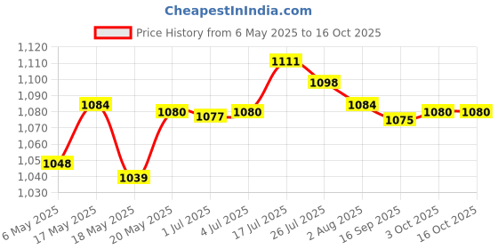 amazon.in bnf Men's Swim Trunks Without Mesh Liner Loose Big Quick Drying Printed Beachwear L Blue bnf Price History Graph from 6 May 2025 to 16 Oct 2025