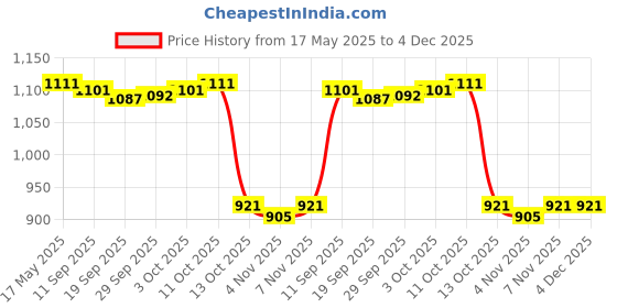 amazon.in jazzy pearls Men's Swim Trunks Without Mesh Liner Loose Big Quick Drying Printed Beachwear L Pink jazzy pearls Price History Graph from 17 May 2025 to 4 Dec 2025