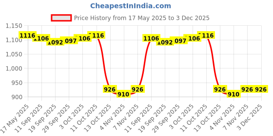 amazon.in jazzy pearls Men's Swim Trunks Without Mesh Liner Loose Big Quick Drying Printed Beachwear XL Pink jazzy pearls Price History Graph from 17 May 2025 to 3 Dec 2025