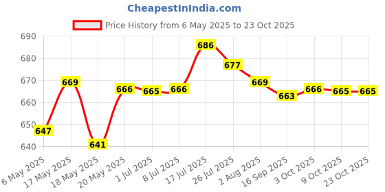 amazon.in bnf Mens Swimming Beach Shorts Men's Swim Trunks Man Gym Swimsuit Pants Red XXL bnf Price History Graph from 6 May 2025 to 23 Oct 2025