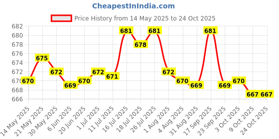 amazon.in bnf Mens Swimming Beach Shorts Men's Swim Trunks Man Gym Swimsuit Pants Red XXL | Clothing Shoes & Accessories | Mens Clothing | Swimwear bnf Price History Graph from 14 May 2025 to 23 Oct 2025