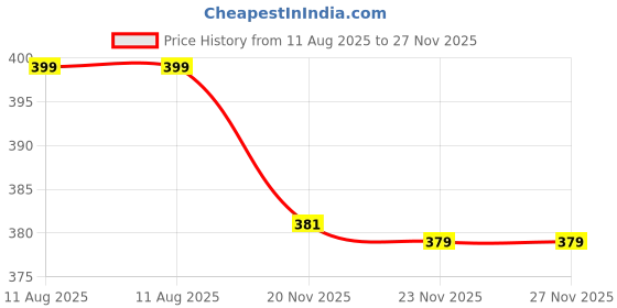 amazon.in jmt wear Men's Swimming Shorts Trunks jmt wear Price History Graph from 11 Aug 2025 to 27 Nov 2025