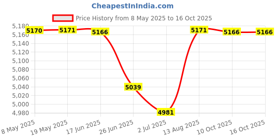 amazon.in unitop Mens Swimming Trunks Above Knee Quickly Dry Mens Bathing Suit with Mesh Lining unitop Price History Graph from 8 May 2025 to 16 Oct 2025