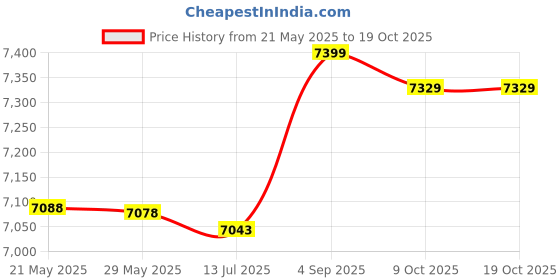 amazon.in unitop Men's Swimming Trunks Quick Dry Summer Striped Beach Board Shorts with Lining unitop Price History Graph from 21 May 2025 to 19 Oct 2025