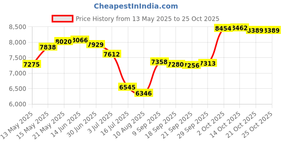 amazon.in unitop Men's Swimming Trunks Quick Dry Summer Striped Beach Board Shorts with Lining unitop Price History Graph from 13 May 2025 to 25 Oct 2025
