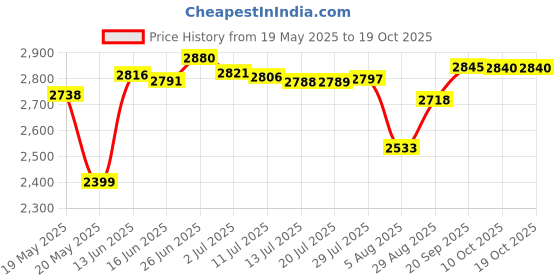 amazon.in srnede Mens Swimming Trunks Swim Trunks Quick Dry Swim Shorts with Mesh Lining Funny Swimwear Bathing Suits srnede Price History Graph from 19 May 2025 to 18 Oct 2025