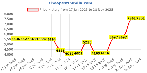 amazon.in silkworld Mens Swimming Trunks with Compression Liner Quick Dry 5 inch Swim Shorts with Zipper Pockets silkworld Price History Graph from 17 Jun 2025 to 28 Nov 2025