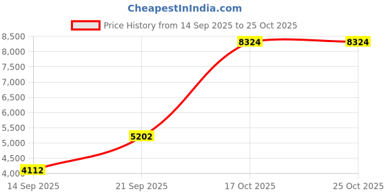amazon.in arcweg Men's Swimming Trunks with Mesh Liner Sport Boxer Swimwear Underwear Summer Beach Board Shorts Elastic Swimsuit arcweg Price History Graph from 14 Sep 2025 to 25 Oct 2025