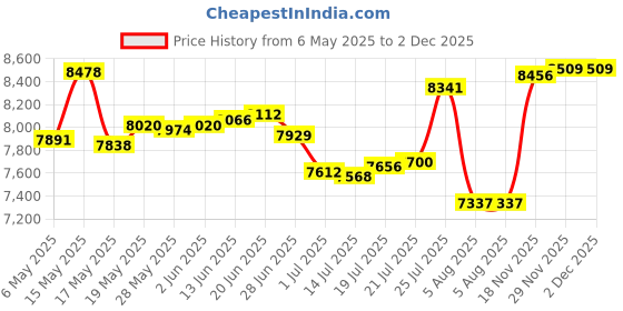 amazon.in taddlee Men's Swimwear Basic Long Swimming Trunk Surf Shorts Swimsuits Pocket (L) taddlee Price History Graph from 6 May 2025 to 1 Dec 2025