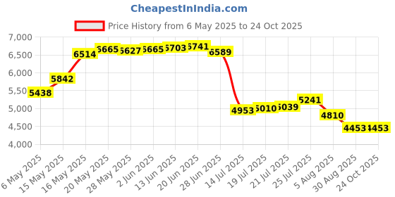 amazon.in nonwe Men's Swimwear Quick Dry Striped Board Shorts nonwe Price History Graph from 6 May 2025 to 23 Oct 2025