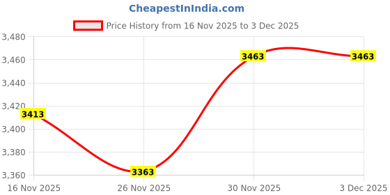 amazon.in tonlen Mens Swimwear Short Swim Trunks with Zipper Pocket tonlen Price History Graph from 16 Nov 2025 to 3 Dec 2025