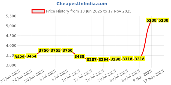 amazon.in tonlen Mens Swimwear Sports Shorts Swim Trunks with Zipper Pockets Green XL tonlen Price History Graph from 13 Jun 2025 to 17 Nov 2025