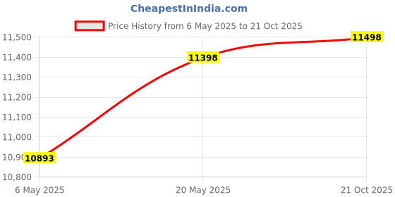 amazon.in taddlee Mens Swimwear Swimsuits Swim Boxer Briefs Board Trunks Bikini Square Cut taddlee Price History Graph from 6 May 2025 to 21 Oct 2025